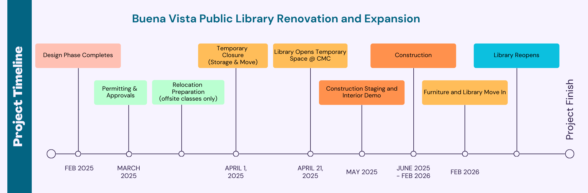 Library moves in April 2025 and reopens in February 2026.